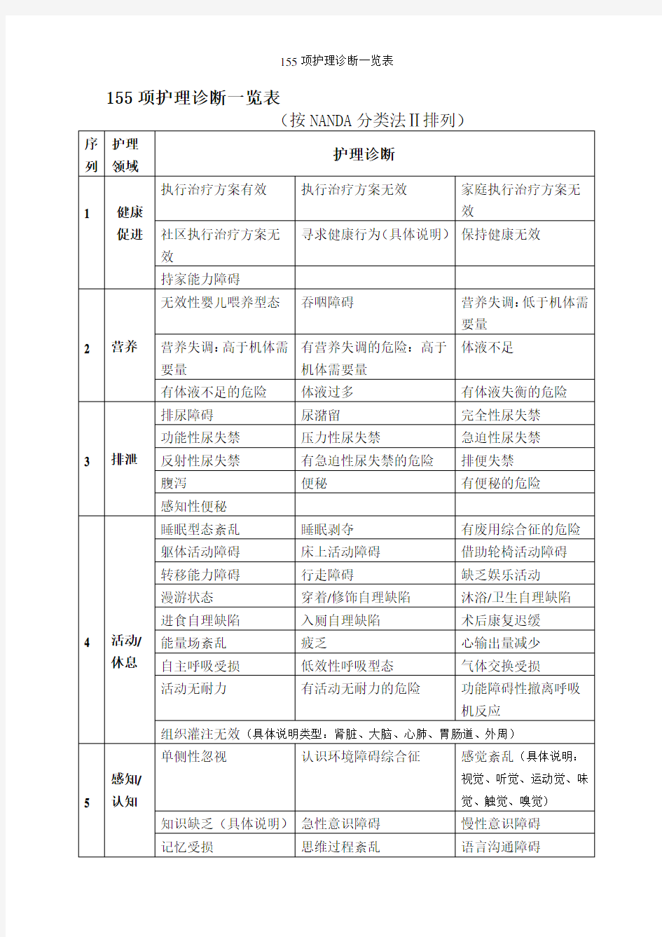 155项护理诊断一览表