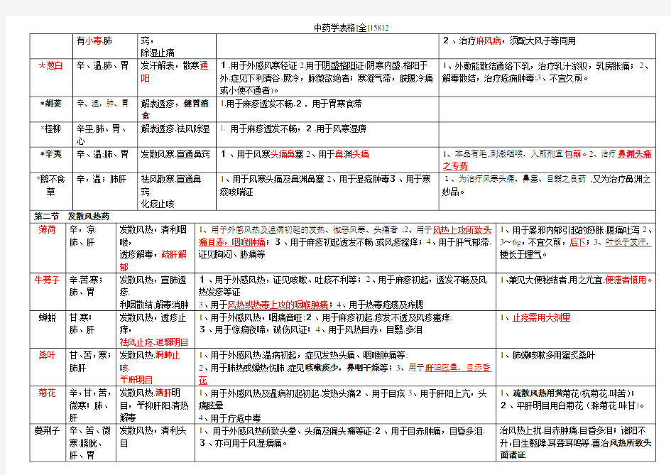 中药学表格[全]15812