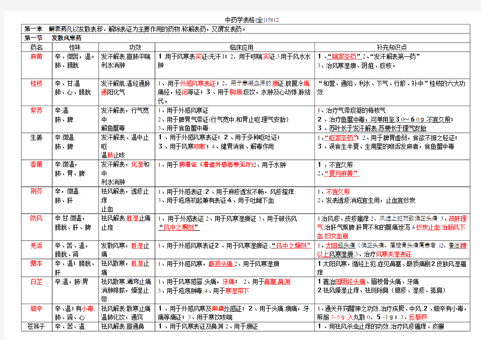 中药学表格[全]15812