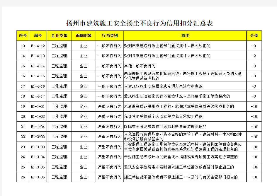 10、扬州市建筑施工安全扬尘不良行为信用扣分汇总表(监理单位)