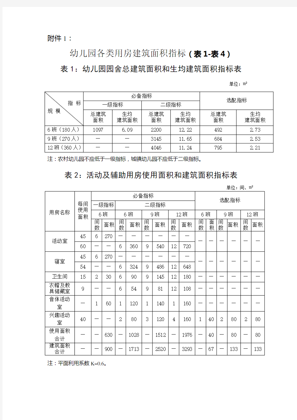 幼儿园各类用房建筑面积指标