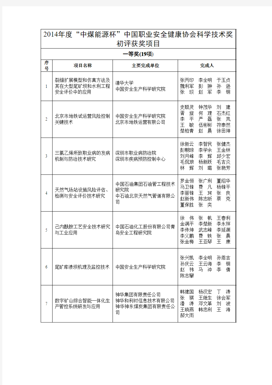 中国职业安全健康协会科学技奖专业组初评获奖-中国安全生产网