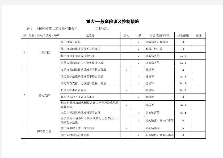 重大危险源清单及控制措施清单