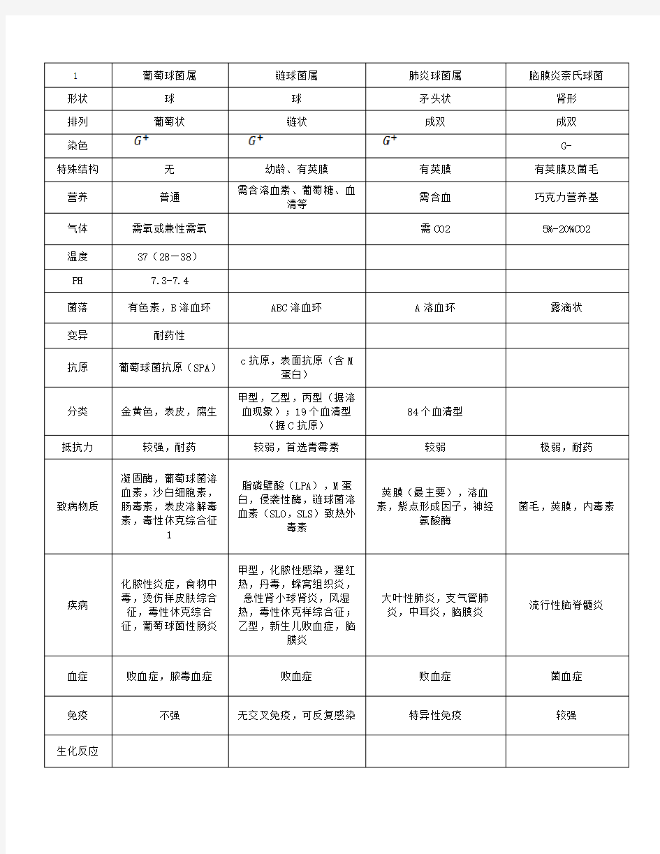 医学微生物学各个细菌形状的总结