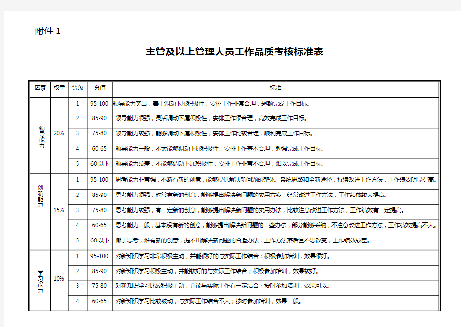 主管及以上管理人员工作品质考核标准