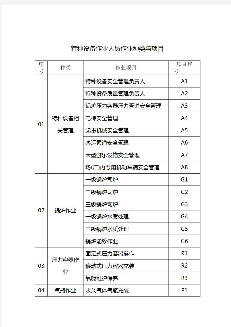 国家质量技术监督局各工种代码