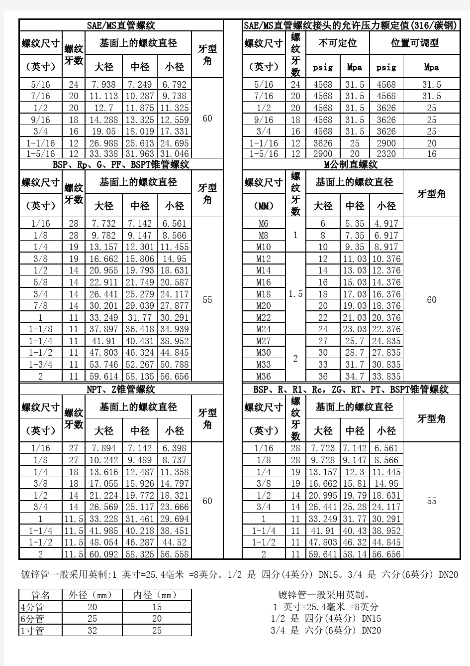 常用螺纹规格尺寸表(全)