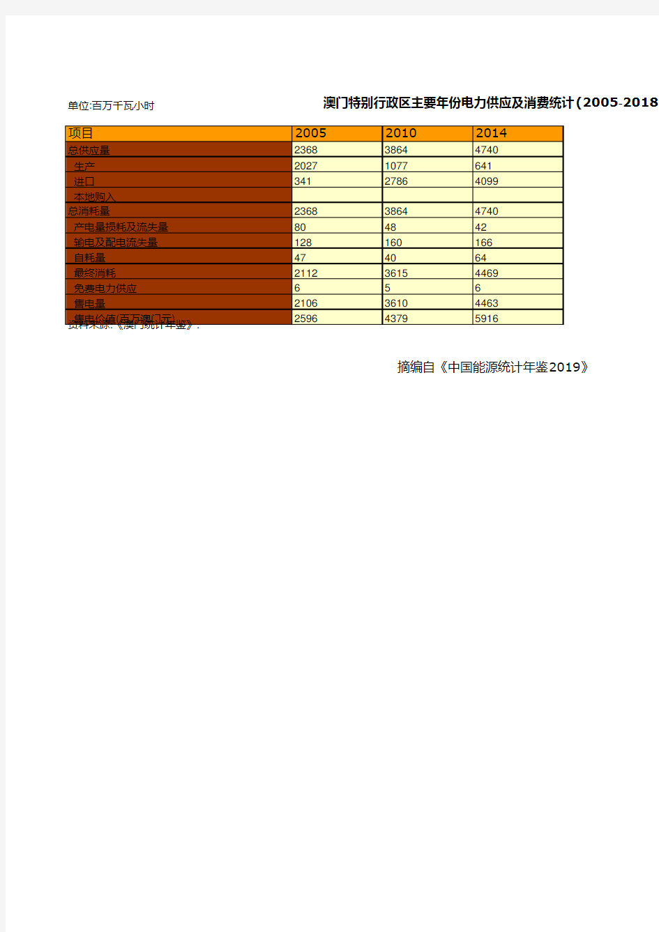 中国能源统计年鉴2019：澳门特别行政区主要年份电力供应及消费统计(2005-2018)