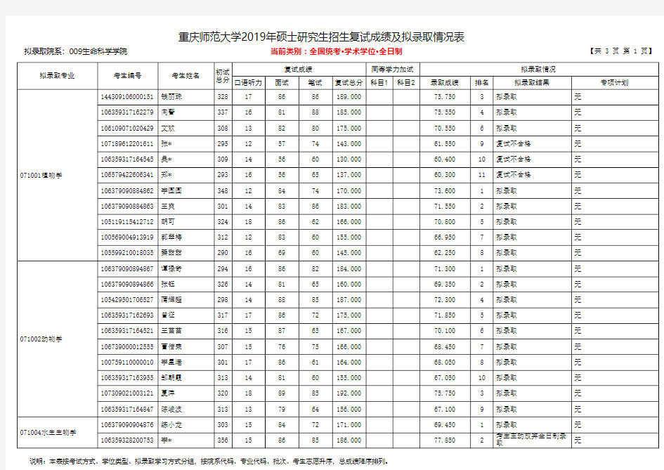 重庆师范大学2019年生命科学学院硕士研究生招生拟录取名单(学术学位)