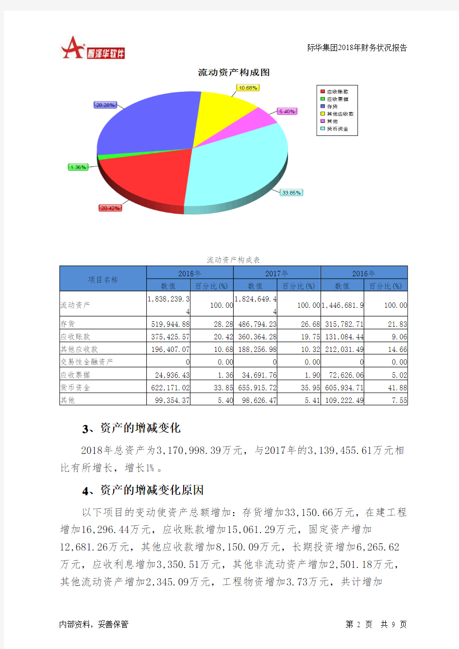 际华集团2018年财务状况报告-智泽华