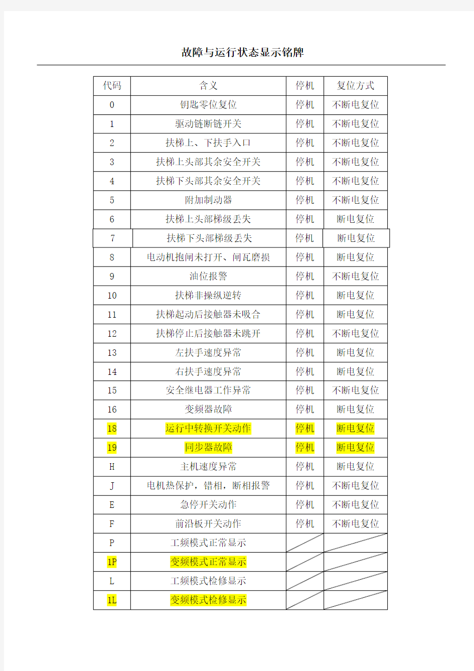 西子奥的斯扶梯故障代码