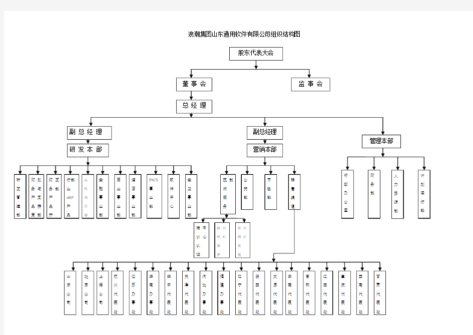 浪潮集团山东通用软件有限公司组织结构图1