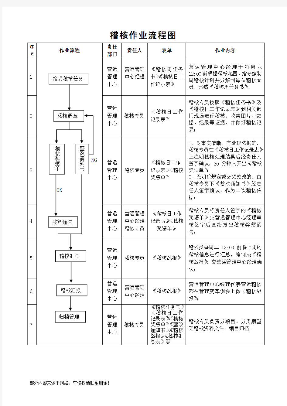 稽核作业流程图