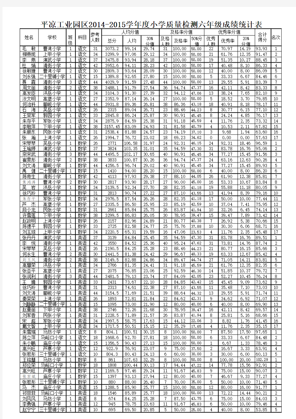 六年级成绩统计表 (1)