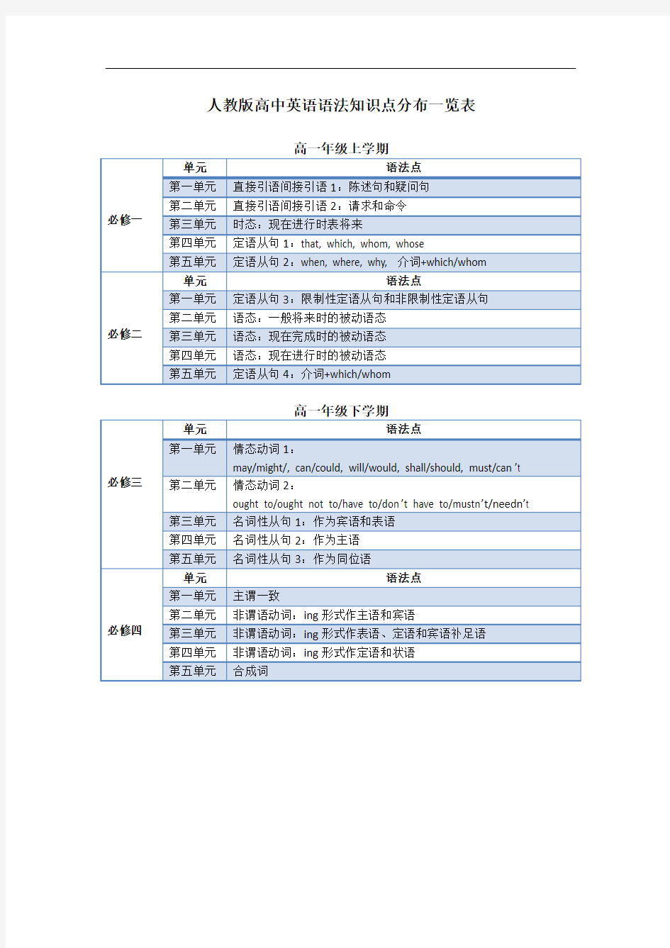 人教版高中英语教材语法的知识点分布(1-8)