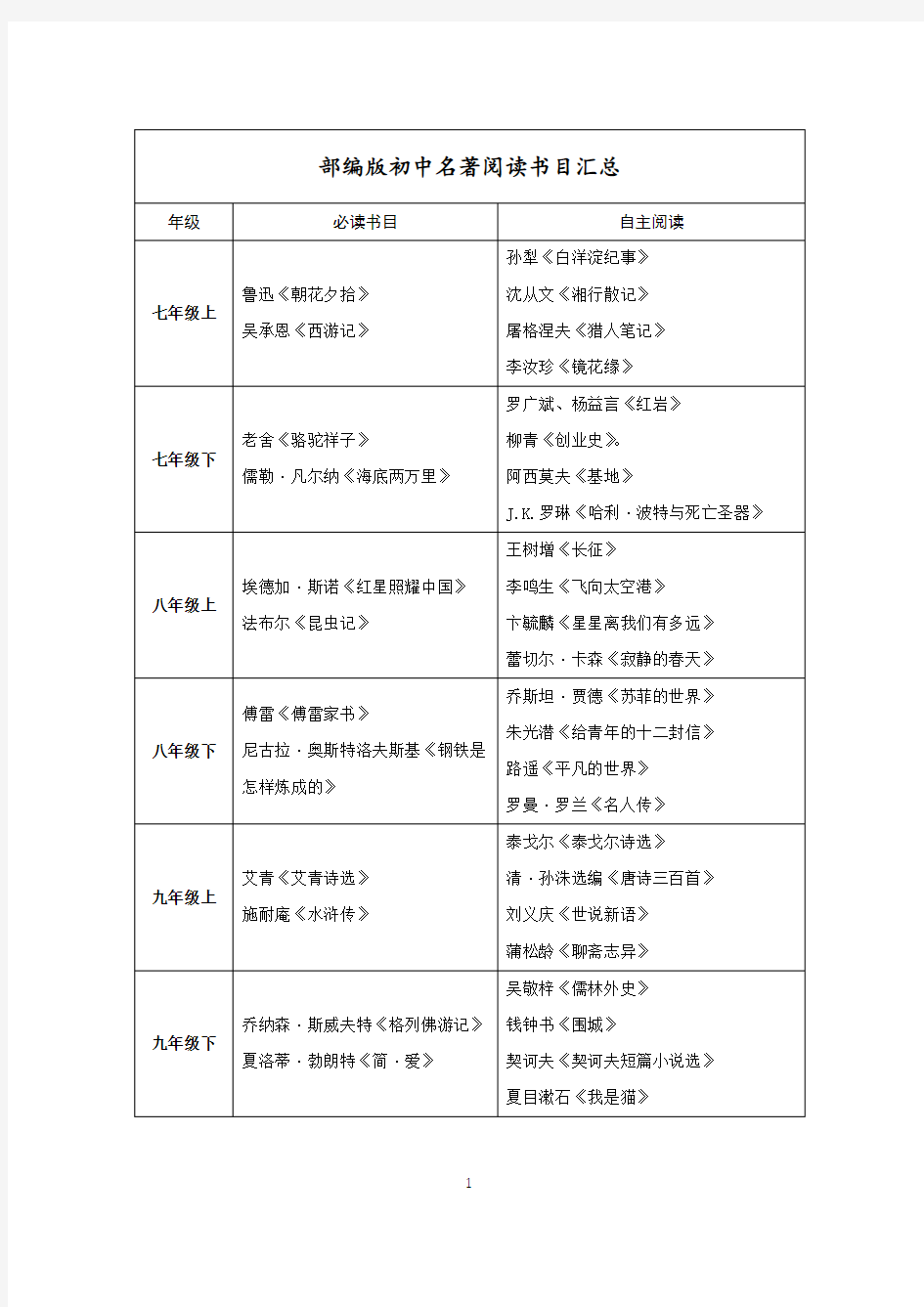 (完整版)部编版初中名著阅读书目汇总