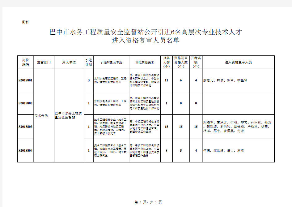 2018年公开引进人才进入资格复审人员名单