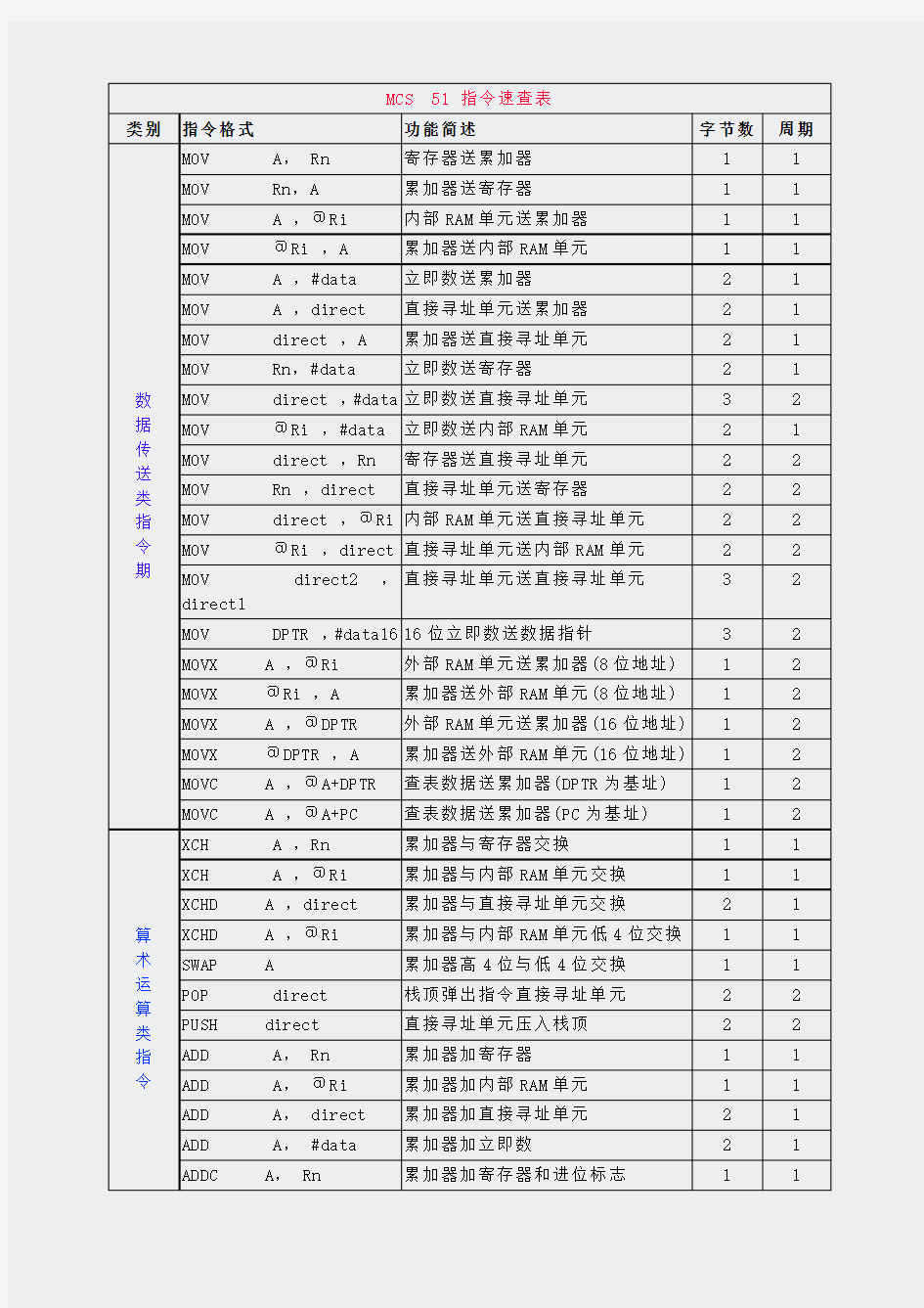 电子设计毕业设计-单片机常用芯片和器件手册-指令速查表