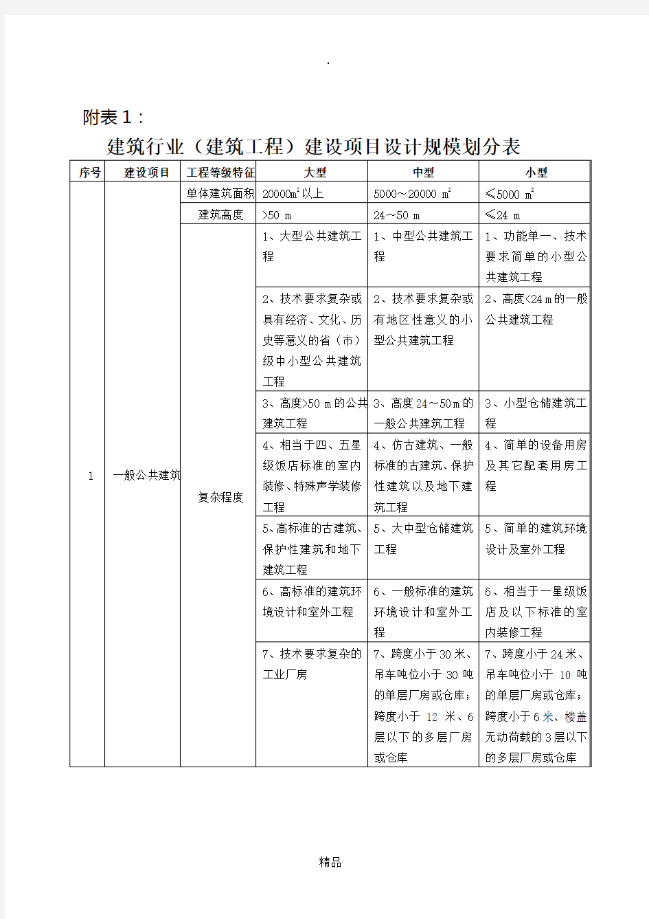 建筑行业(建筑工程)建设项目设计规模划分表