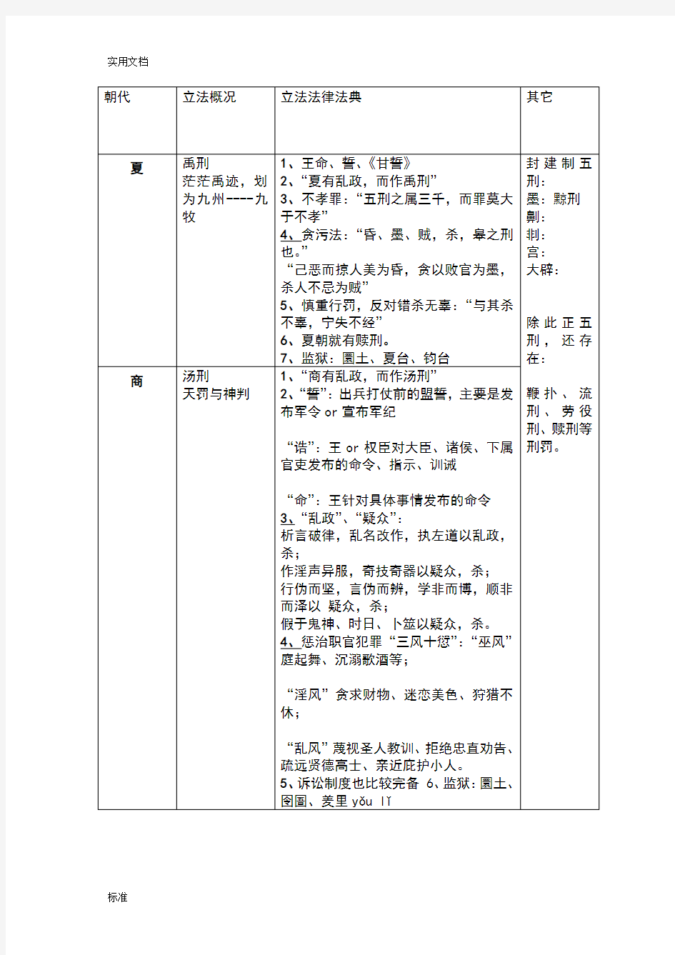 中国法制史一览表朝代