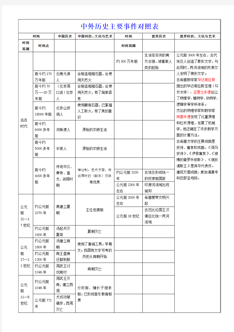 中外历史主要事件时间对照表