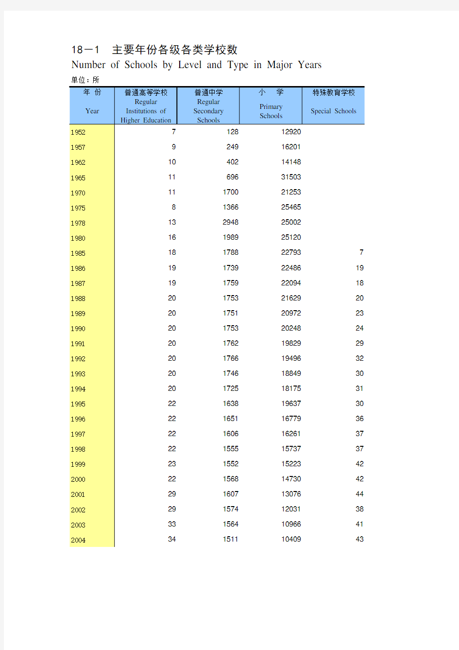 重庆统计年鉴2016社会经济发展指标：主要年份各级各类学校数