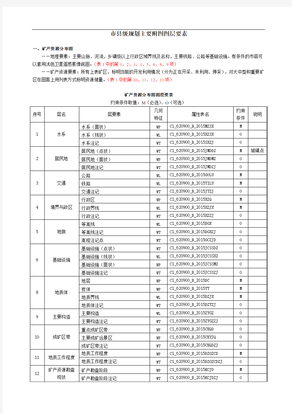 矿产资源规划主要附图图层要素概论