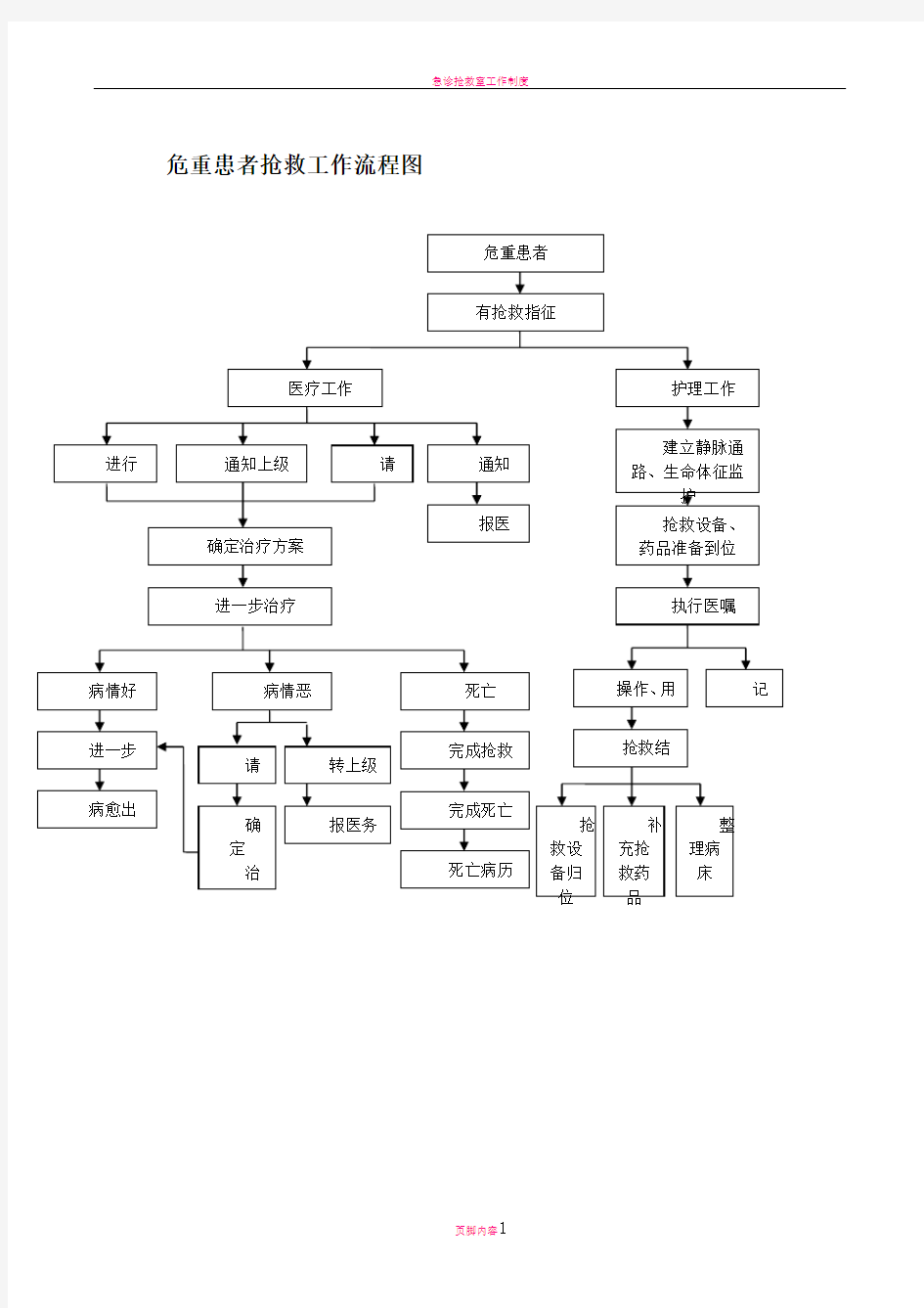 急诊抢救流程图