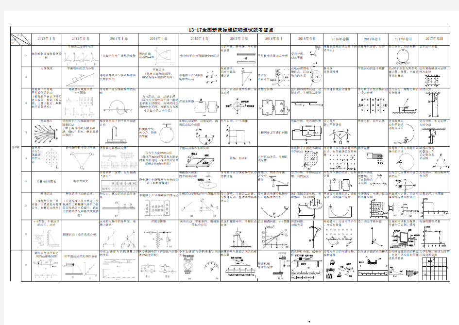13-17年高考全国理综卷物理双向细目表+考向表