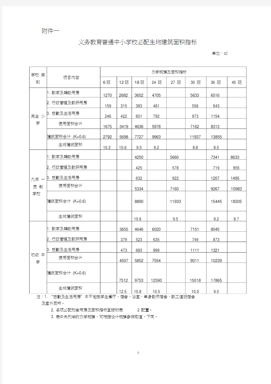 (完整版)义务教育普通中小学校必配生均建筑面积指标