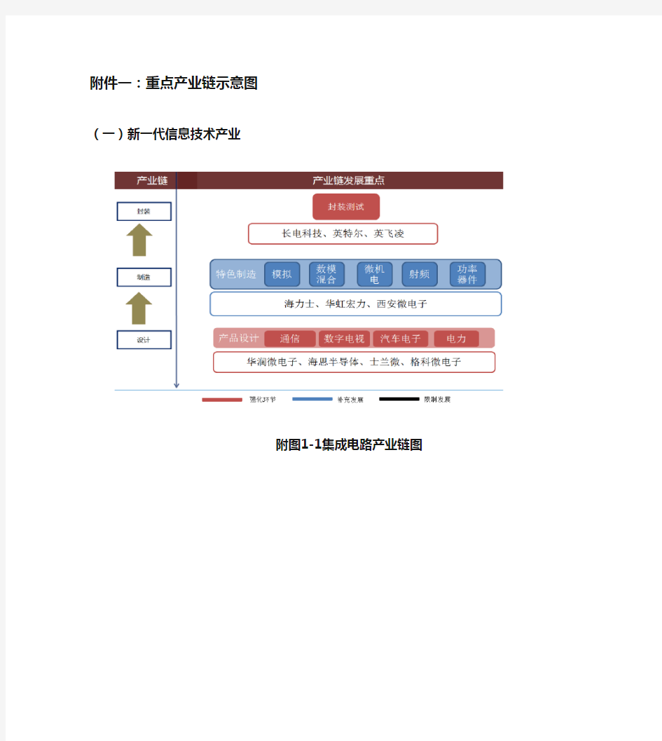 无锡重点产业链示意图