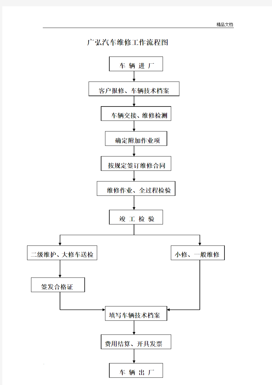 汽车维修工作流程图