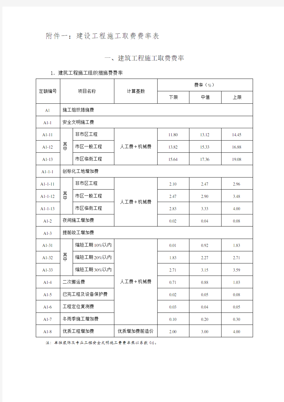 建筑工程施工取费费率