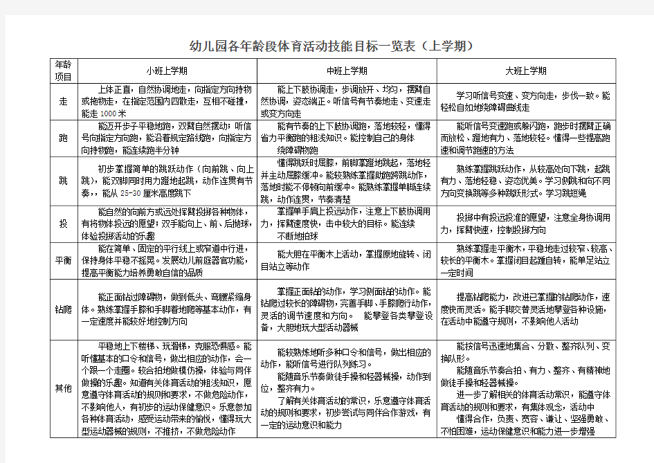 幼儿园各年龄段体育活动技能目标一览表