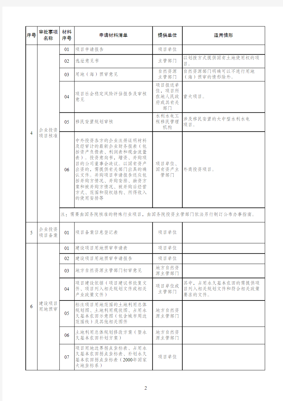 全国投资项目在线审批监管平台投资审批管理事项申请材料