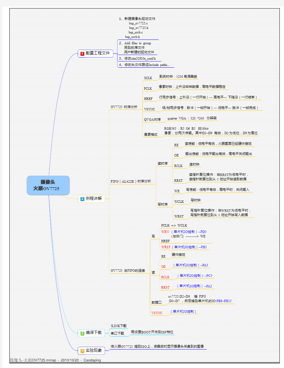 STM32学习之摄像头-OV7725