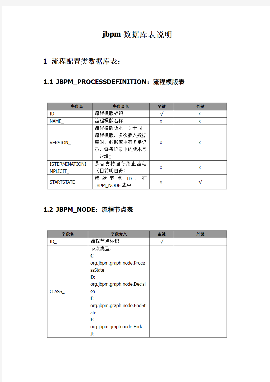 jbpm数据库表说明