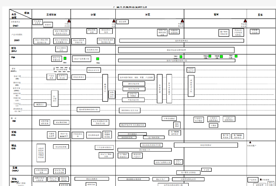 产品开发流程图