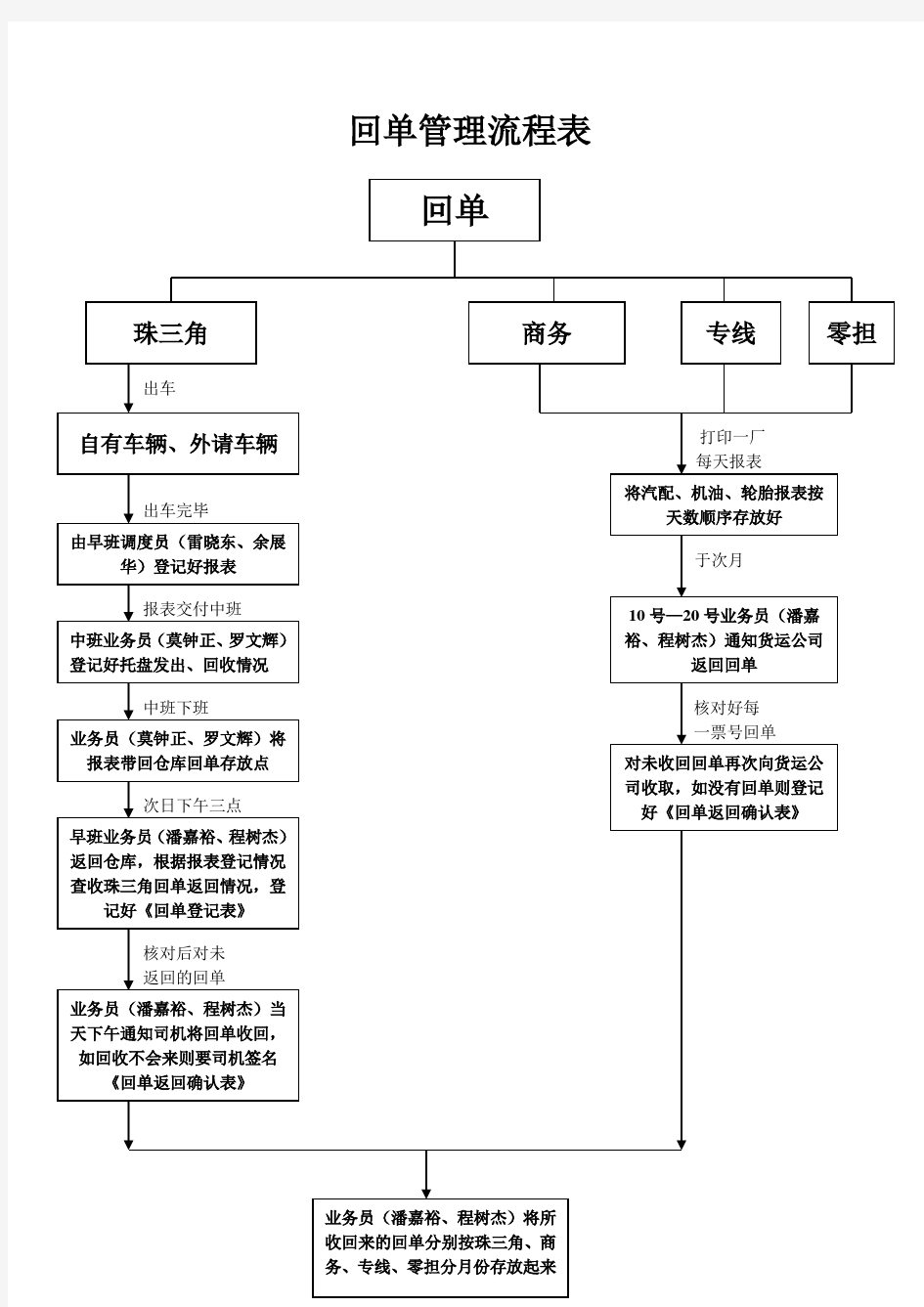 回单管理流程