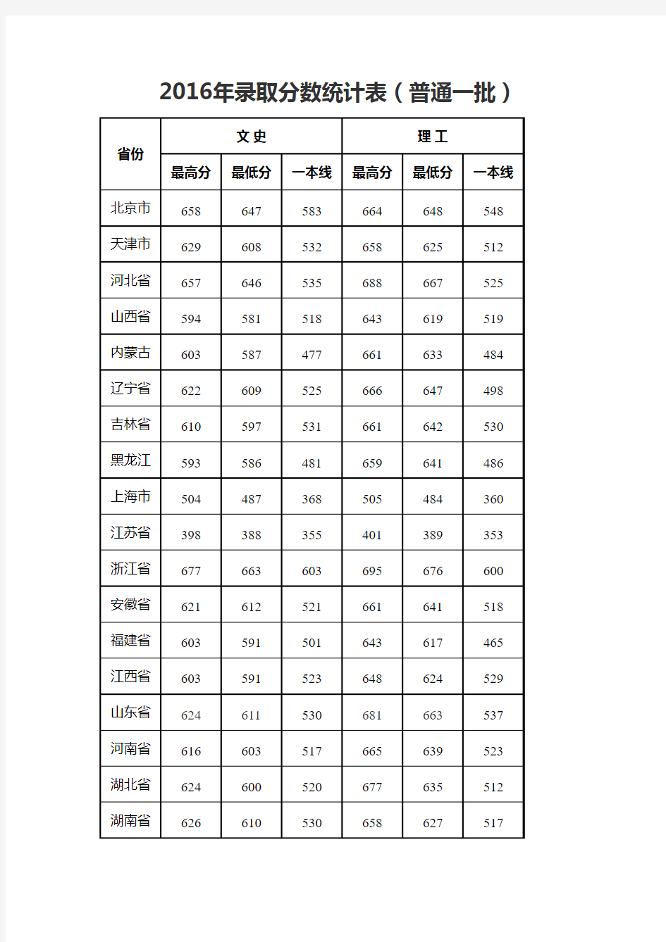 2016年武汉大学各个批次全国录取分数统计表-摘录自武汉大学官方网站