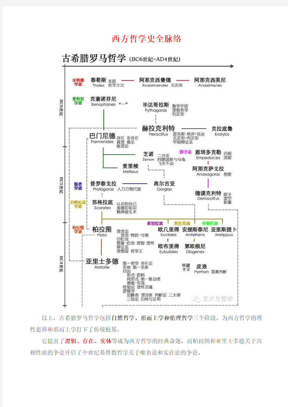 西方哲学史全脉络