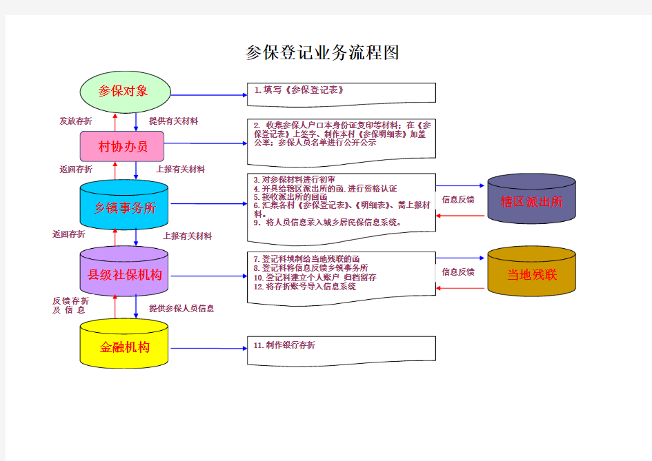 业务经办流程图Microsoft Word 文档