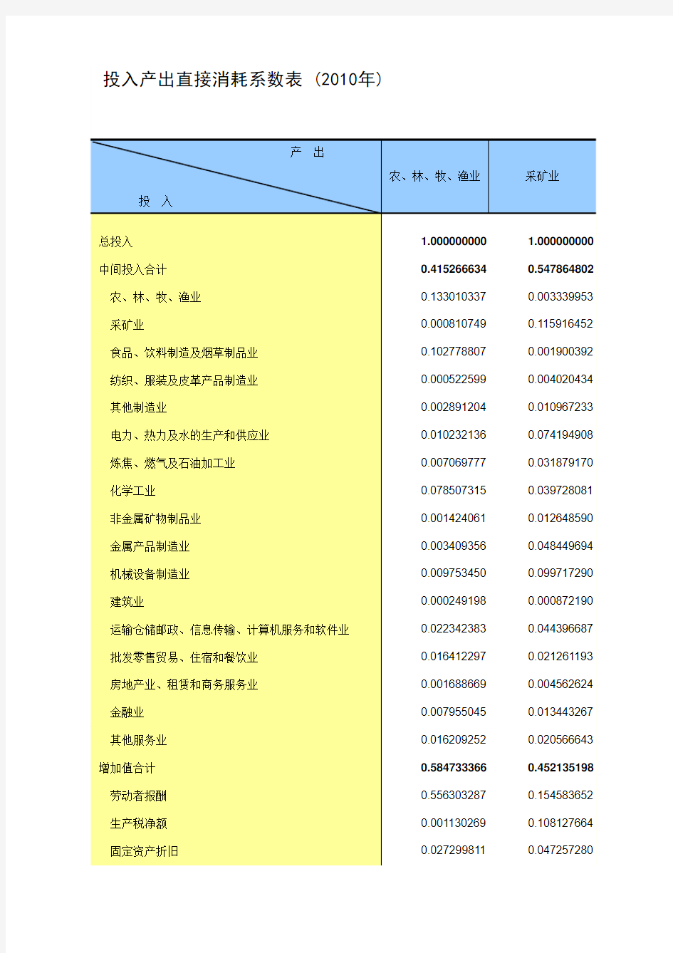 中国统计年鉴2013投入产出直接消耗系数表 (2010年)