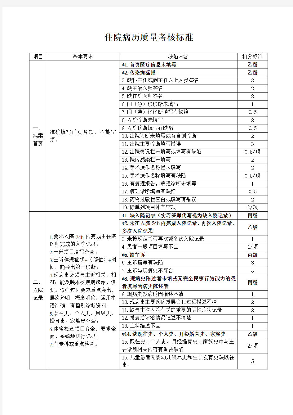 住院病历质量考核标准