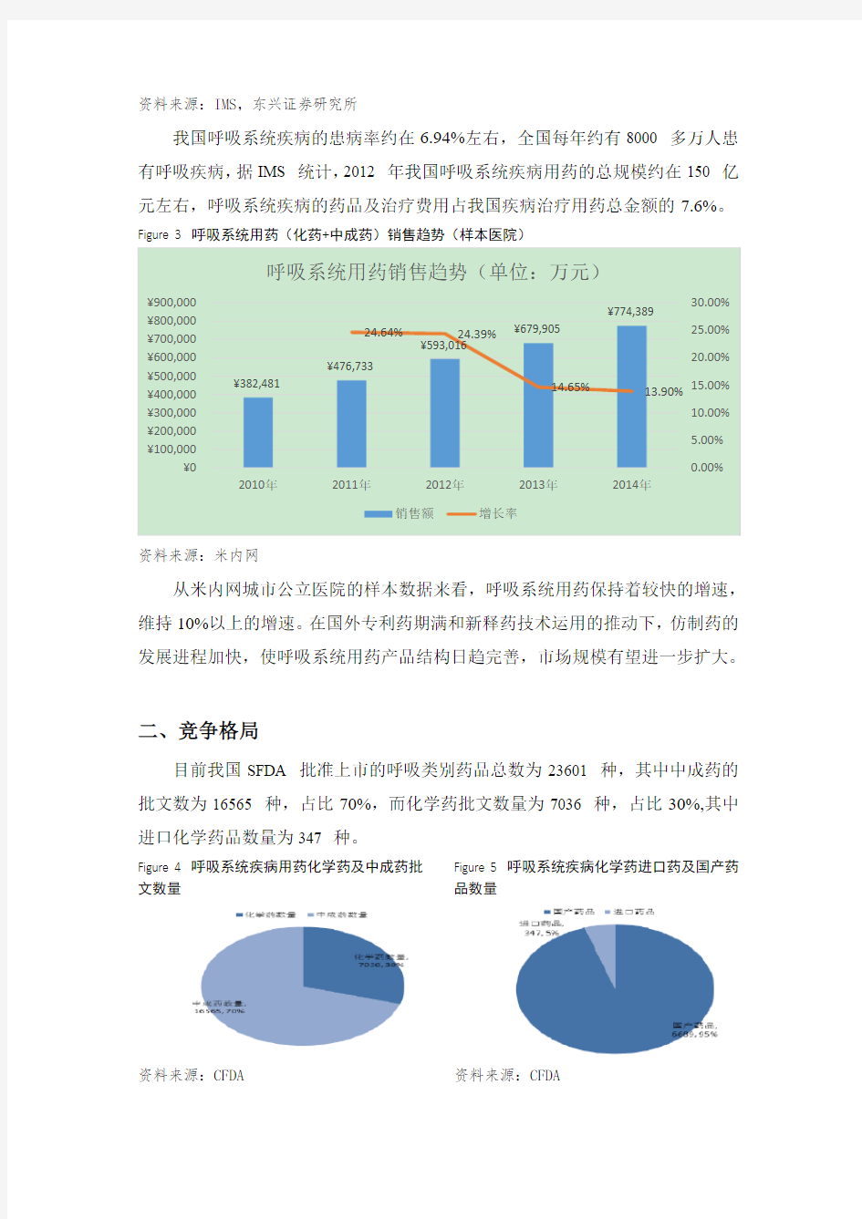 呼吸系统用药行业分析