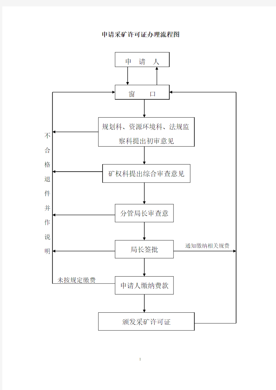 申请采矿许可证办理流程图