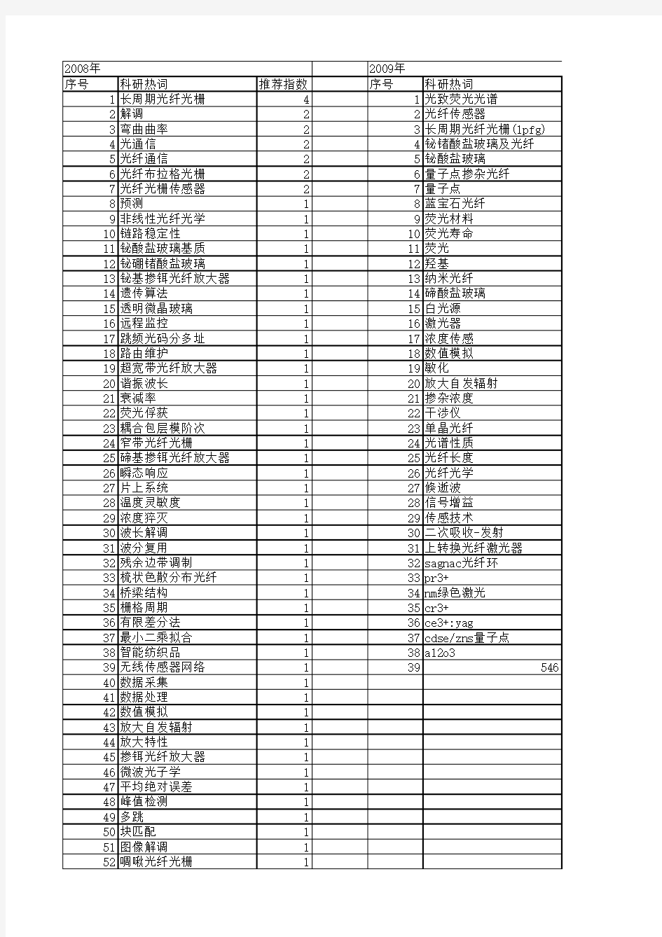 【浙江省自然科学基金】_光纤_期刊发文热词逐年推荐_20140811