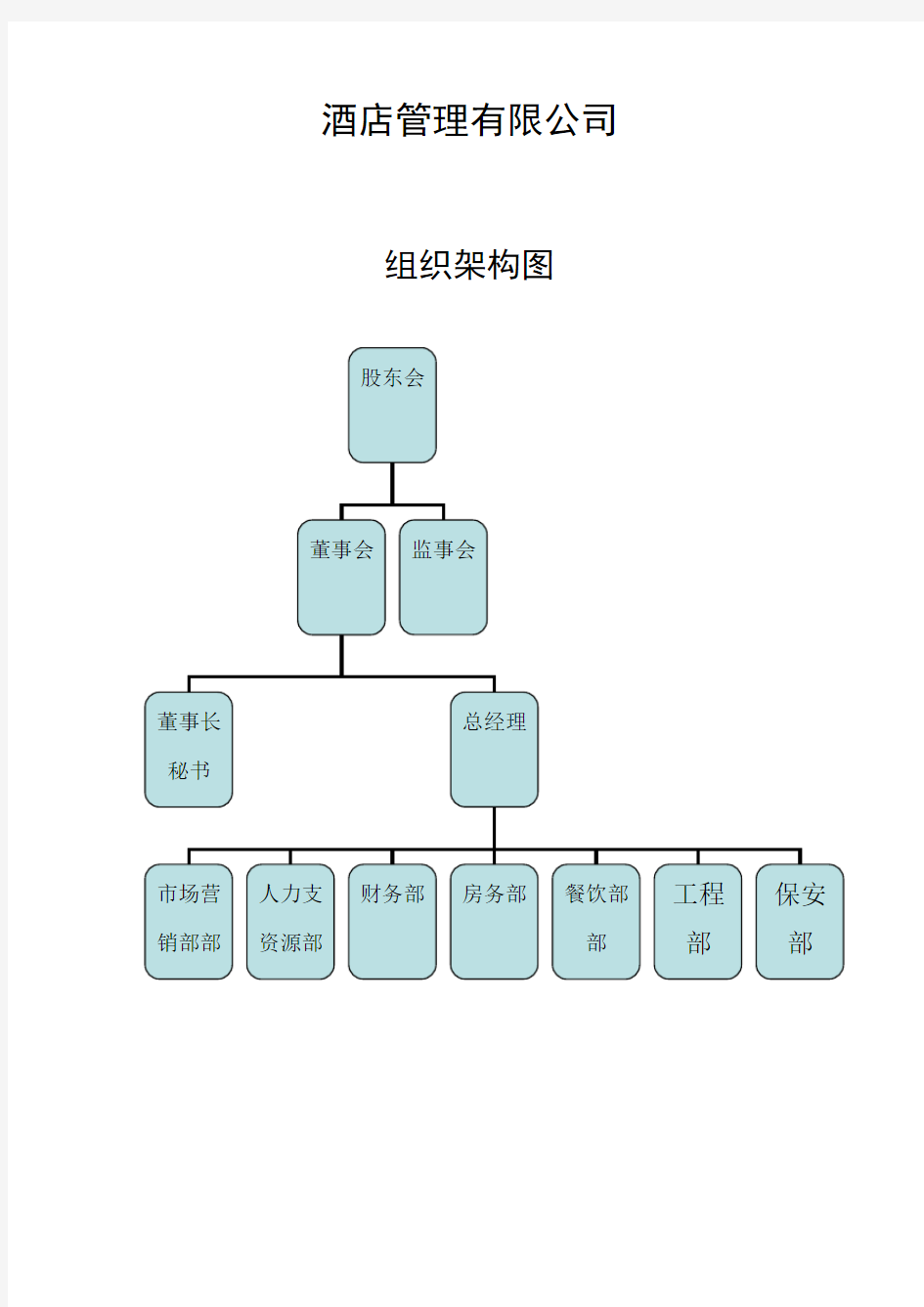 酒店部门岗位职责(组织结构图)