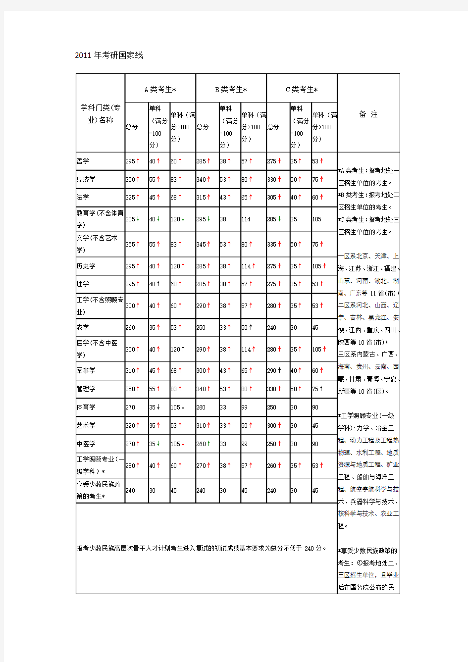 2011考研国家线