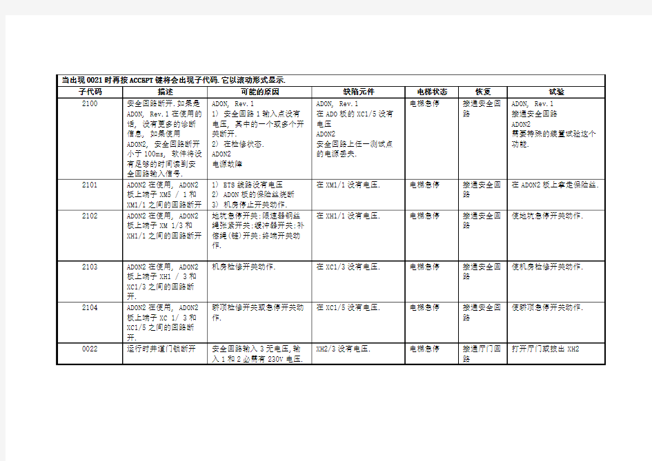 通力电梯故障代码大全813138-2009(CN)